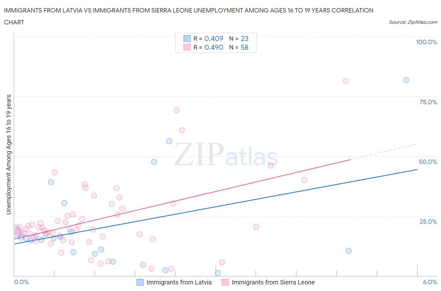 Immigrants from Latvia vs Immigrants from Sierra Leone Unemployment Among Ages 16 to 19 years
