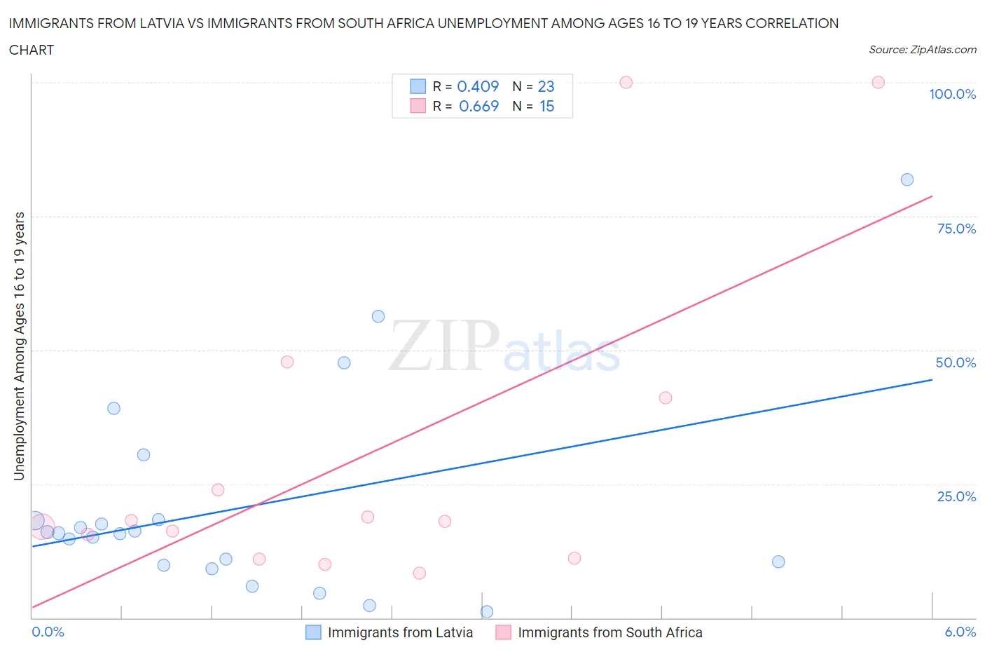 Immigrants from Latvia vs Immigrants from South Africa Unemployment Among Ages 16 to 19 years