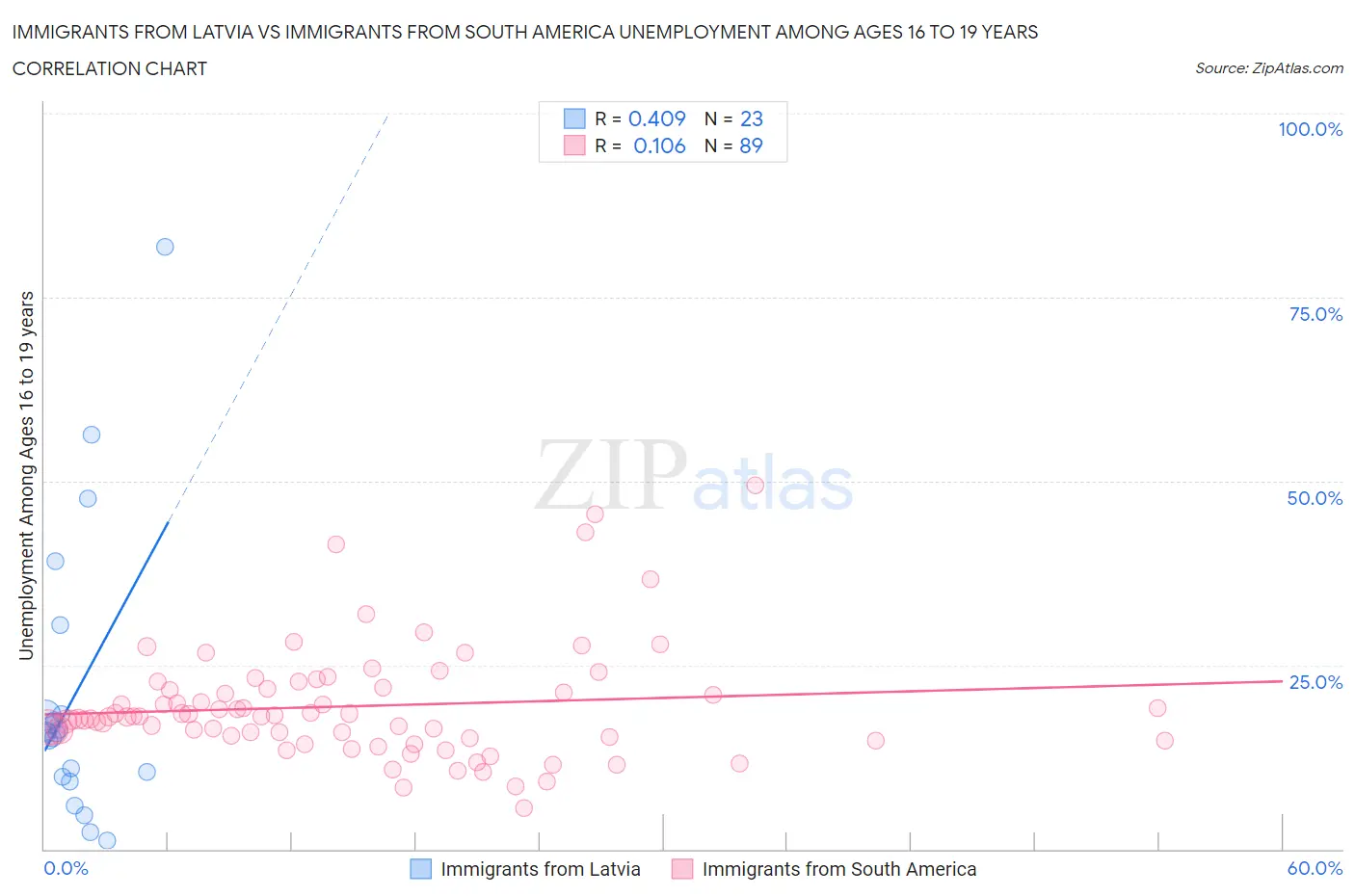 Immigrants from Latvia vs Immigrants from South America Unemployment Among Ages 16 to 19 years
