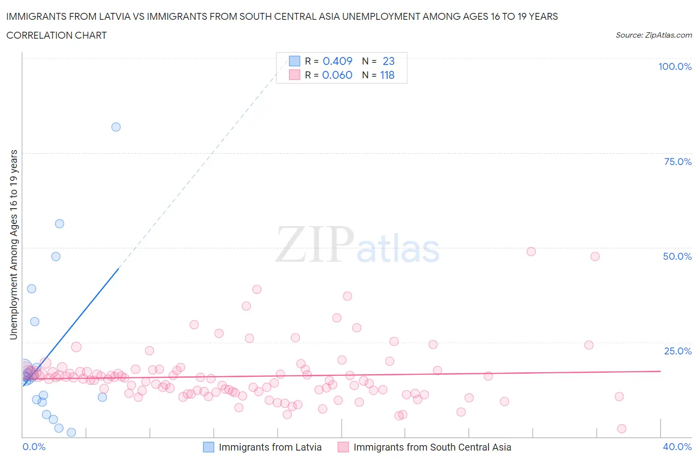 Immigrants from Latvia vs Immigrants from South Central Asia Unemployment Among Ages 16 to 19 years