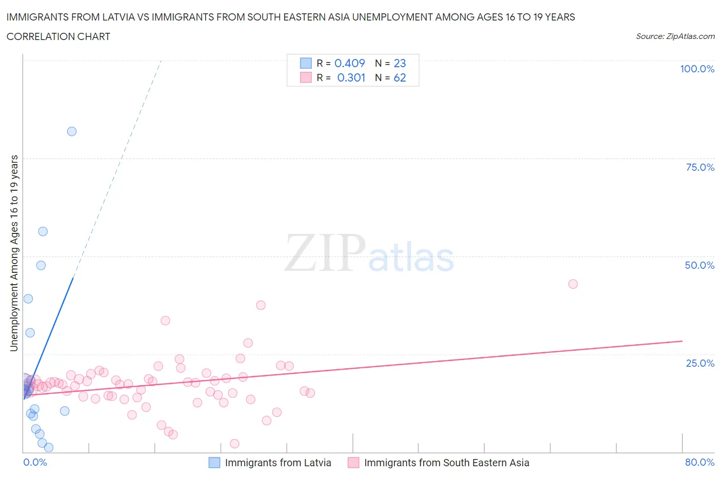 Immigrants from Latvia vs Immigrants from South Eastern Asia Unemployment Among Ages 16 to 19 years