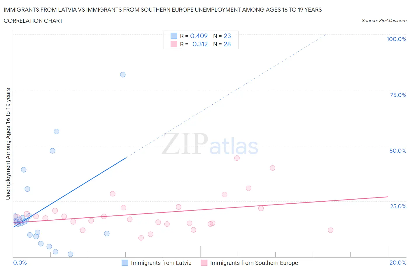 Immigrants from Latvia vs Immigrants from Southern Europe Unemployment Among Ages 16 to 19 years