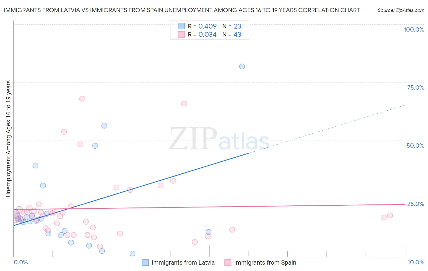 Immigrants from Latvia vs Immigrants from Spain Unemployment Among Ages 16 to 19 years