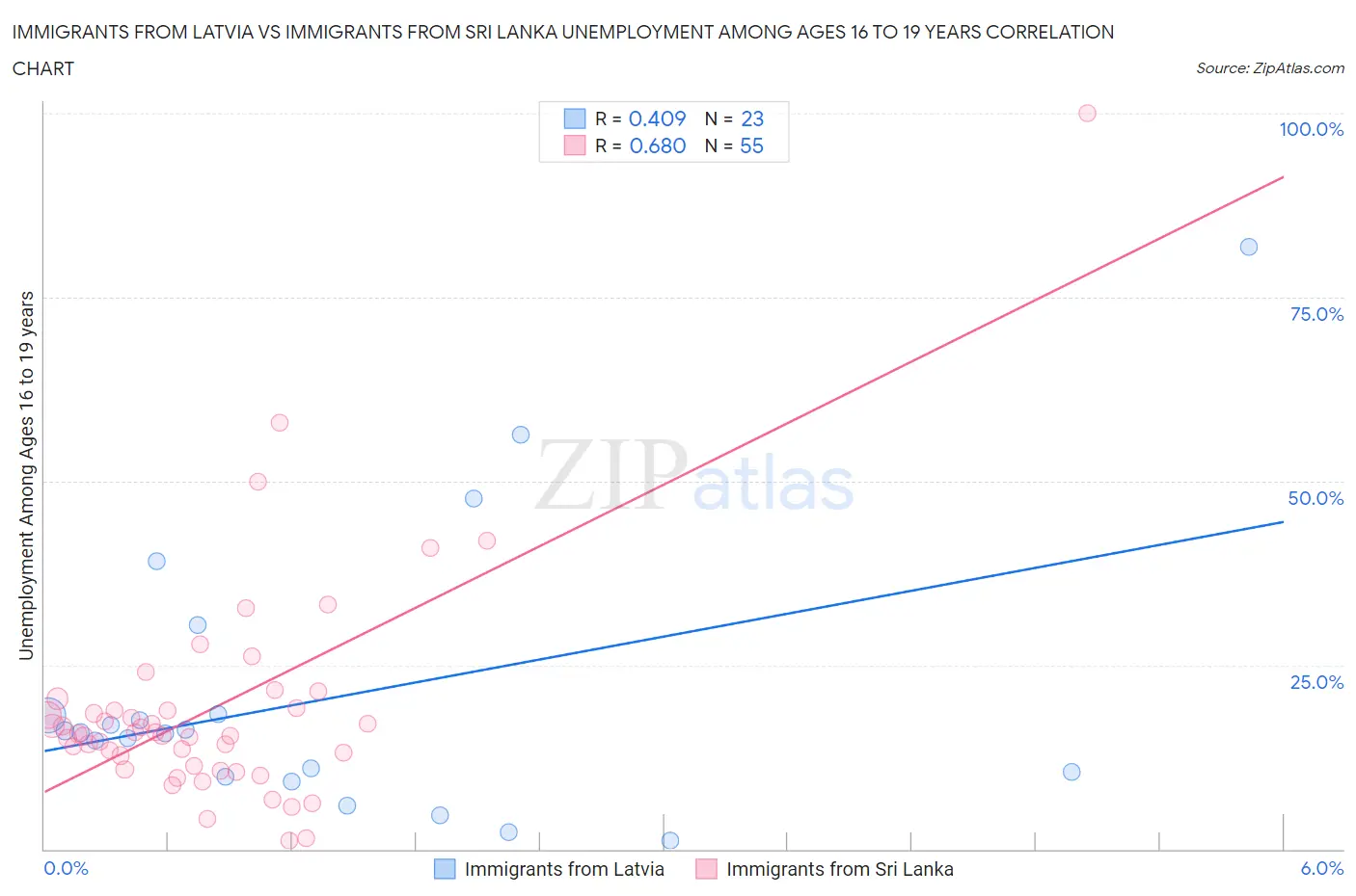 Immigrants from Latvia vs Immigrants from Sri Lanka Unemployment Among Ages 16 to 19 years