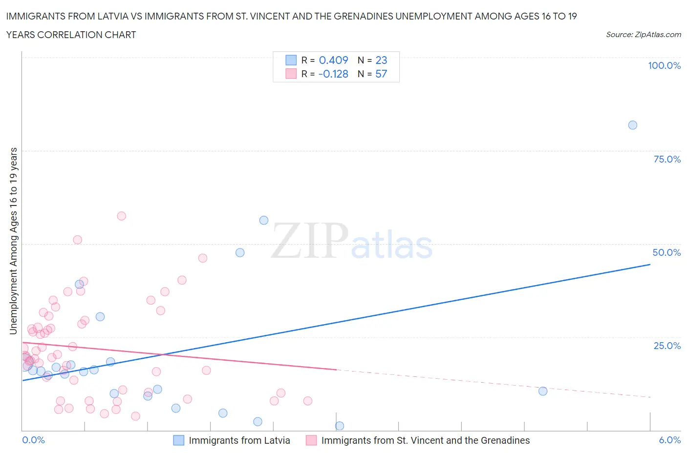 Immigrants from Latvia vs Immigrants from St. Vincent and the Grenadines Unemployment Among Ages 16 to 19 years