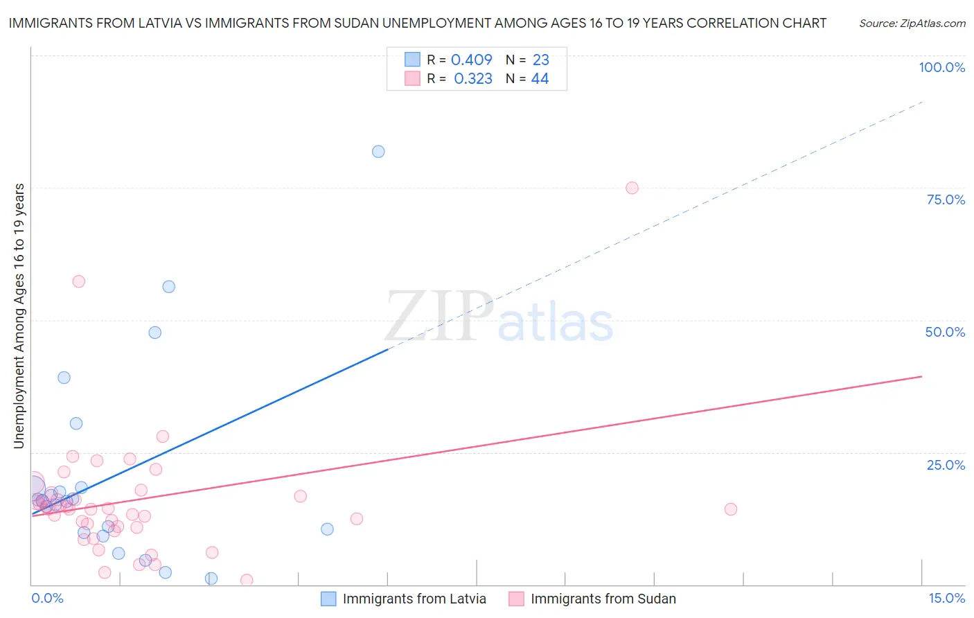 Immigrants from Latvia vs Immigrants from Sudan Unemployment Among Ages 16 to 19 years