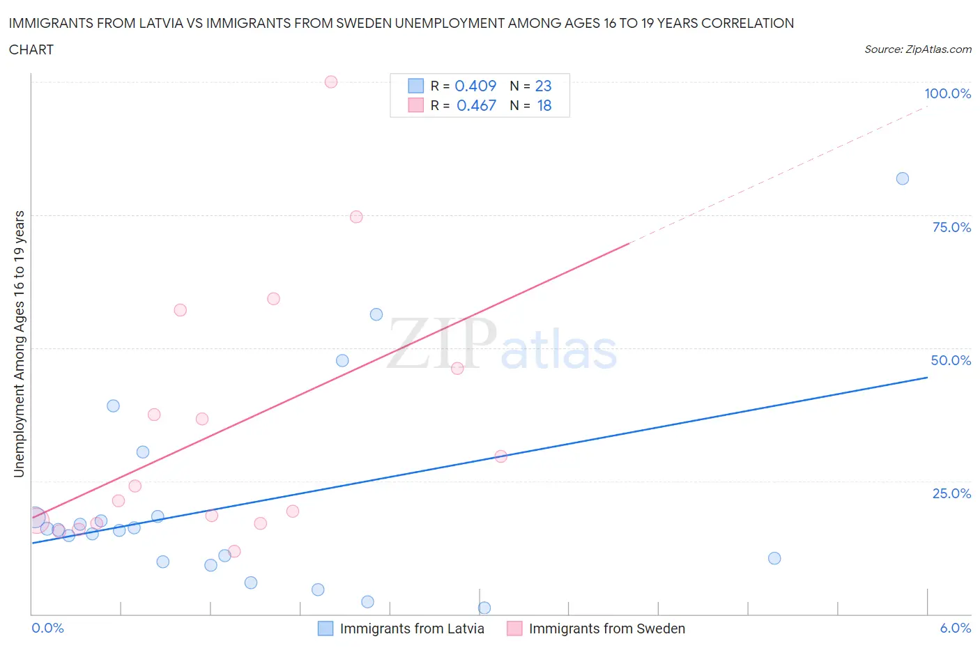 Immigrants from Latvia vs Immigrants from Sweden Unemployment Among Ages 16 to 19 years