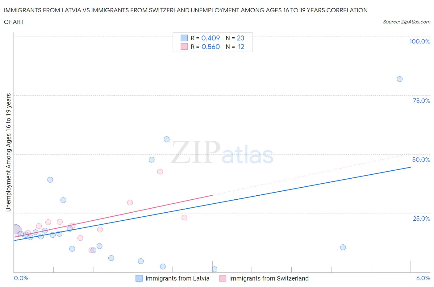 Immigrants from Latvia vs Immigrants from Switzerland Unemployment Among Ages 16 to 19 years