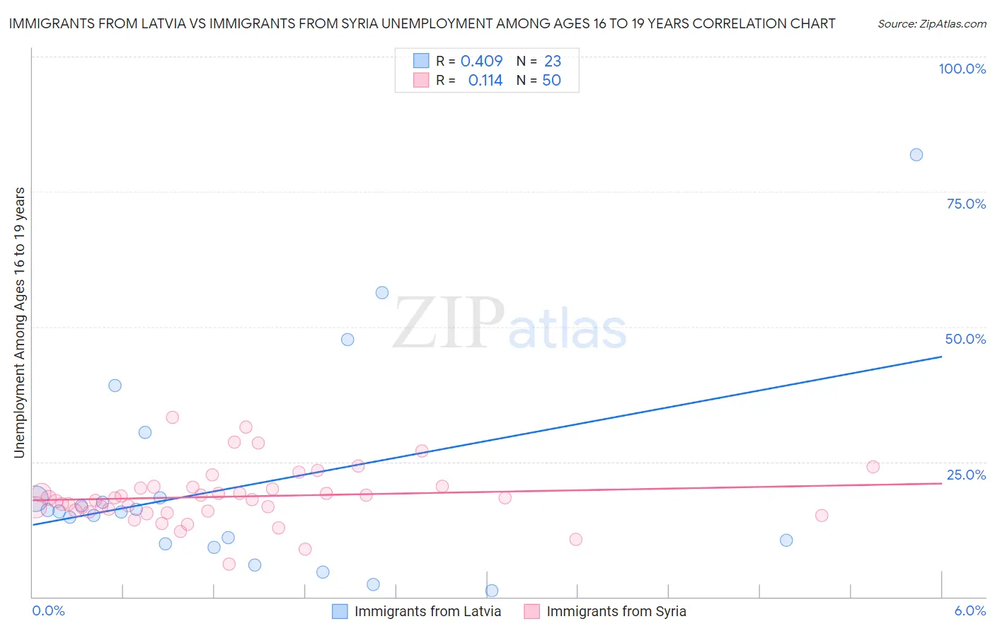 Immigrants from Latvia vs Immigrants from Syria Unemployment Among Ages 16 to 19 years