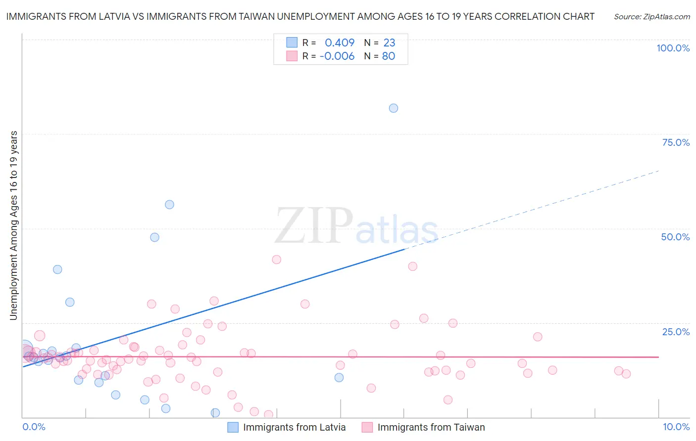Immigrants from Latvia vs Immigrants from Taiwan Unemployment Among Ages 16 to 19 years