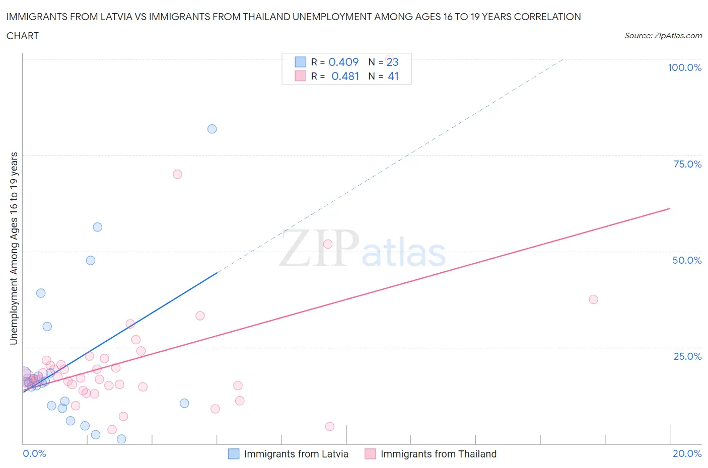 Immigrants from Latvia vs Immigrants from Thailand Unemployment Among Ages 16 to 19 years