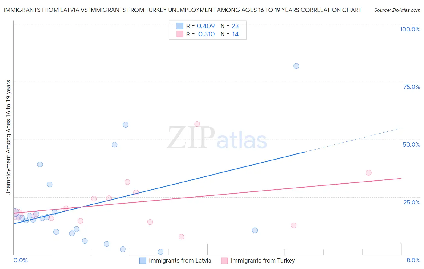 Immigrants from Latvia vs Immigrants from Turkey Unemployment Among Ages 16 to 19 years