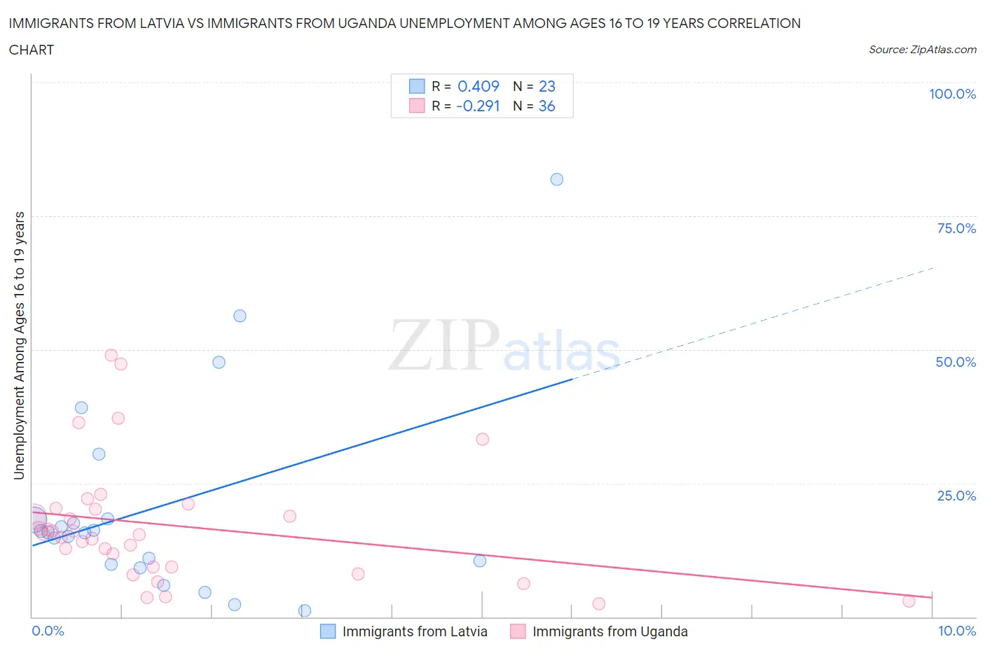 Immigrants from Latvia vs Immigrants from Uganda Unemployment Among Ages 16 to 19 years
