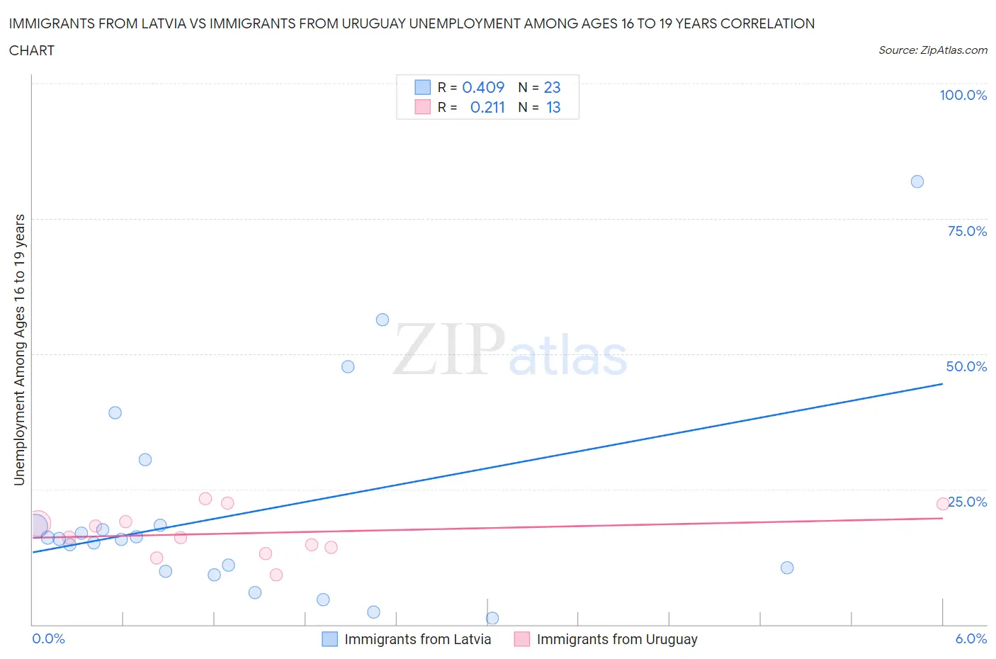 Immigrants from Latvia vs Immigrants from Uruguay Unemployment Among Ages 16 to 19 years