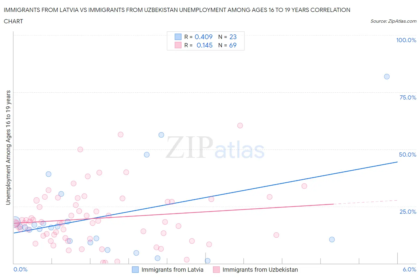 Immigrants from Latvia vs Immigrants from Uzbekistan Unemployment Among Ages 16 to 19 years