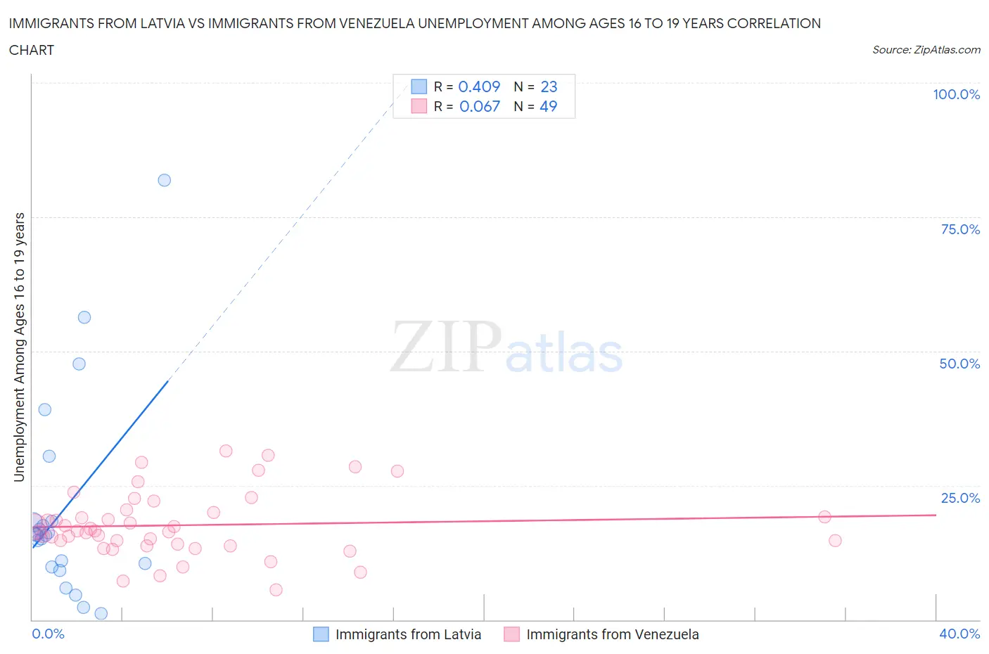 Immigrants from Latvia vs Immigrants from Venezuela Unemployment Among Ages 16 to 19 years