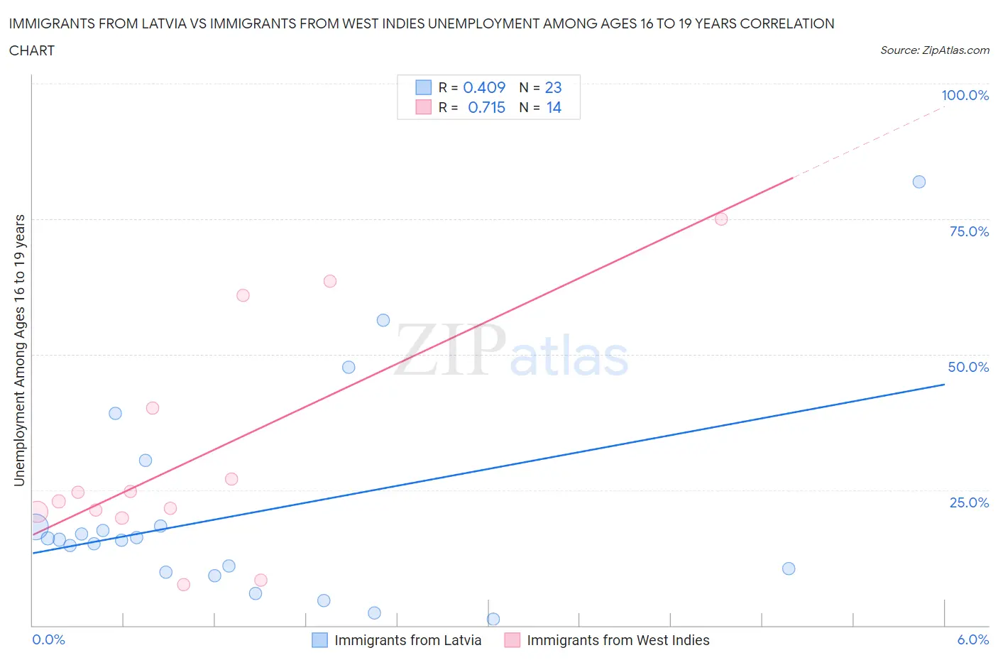Immigrants from Latvia vs Immigrants from West Indies Unemployment Among Ages 16 to 19 years