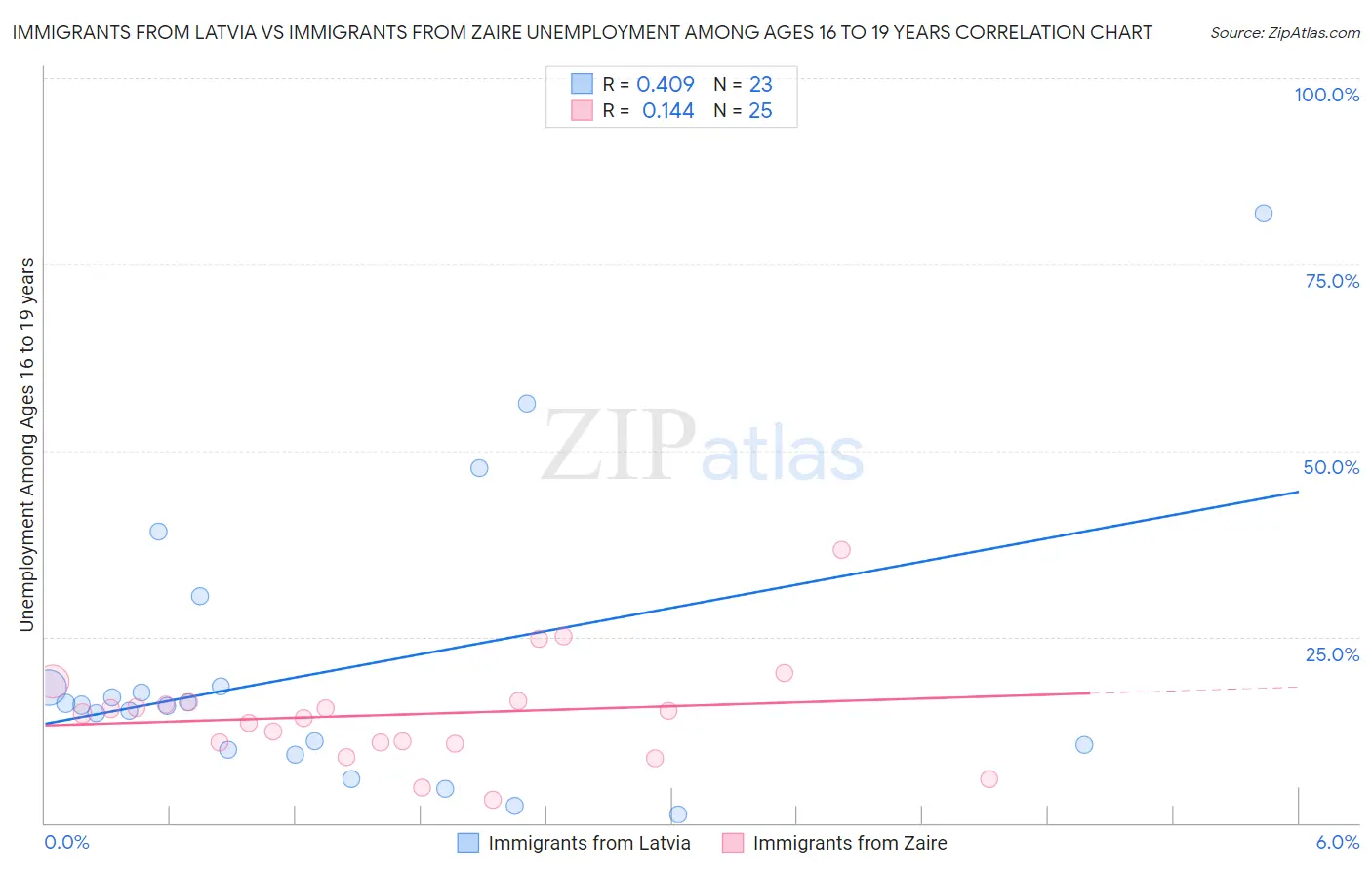 Immigrants from Latvia vs Immigrants from Zaire Unemployment Among Ages 16 to 19 years