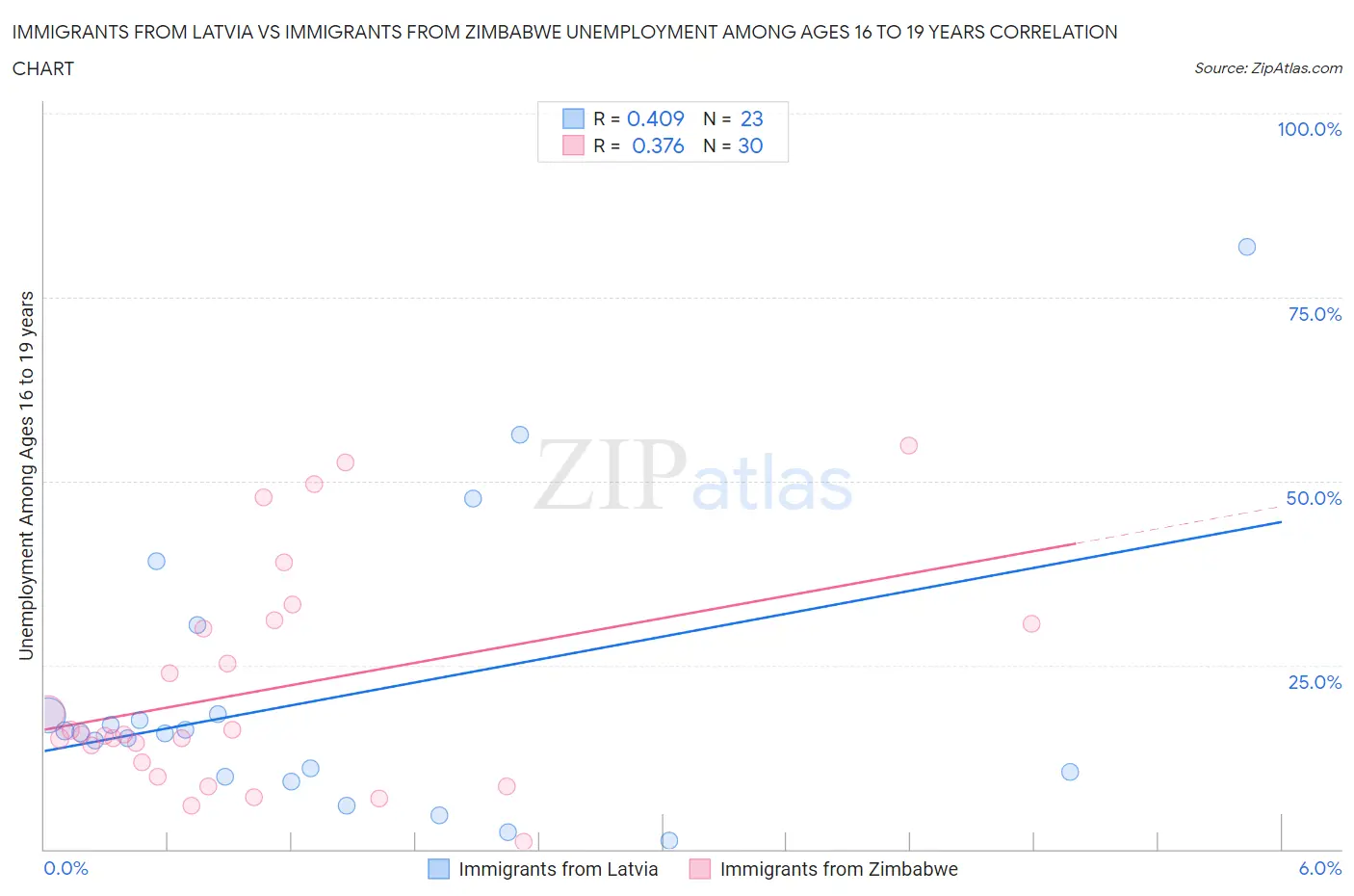 Immigrants from Latvia vs Immigrants from Zimbabwe Unemployment Among Ages 16 to 19 years