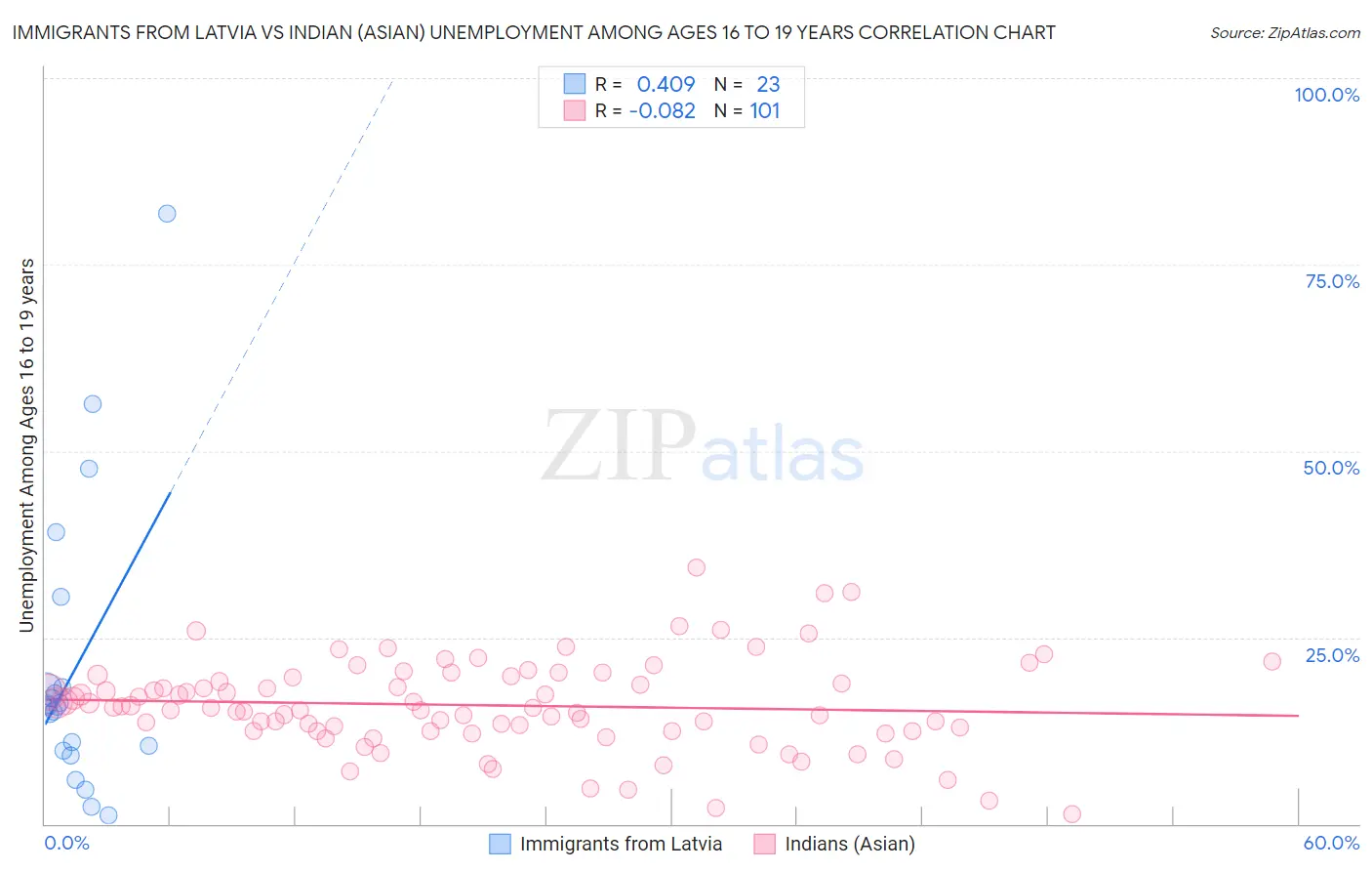 Immigrants from Latvia vs Indian (Asian) Unemployment Among Ages 16 to 19 years