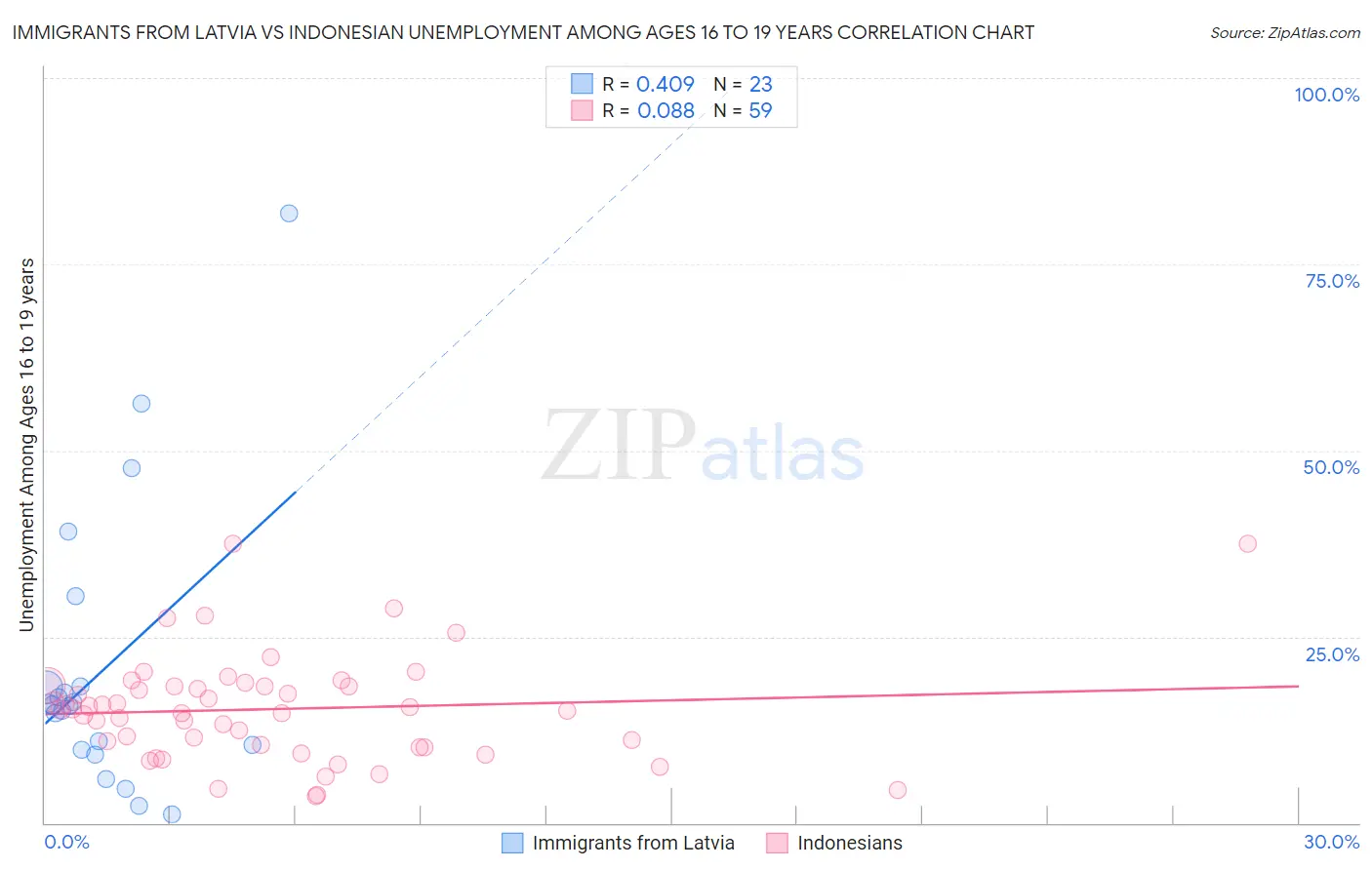 Immigrants from Latvia vs Indonesian Unemployment Among Ages 16 to 19 years