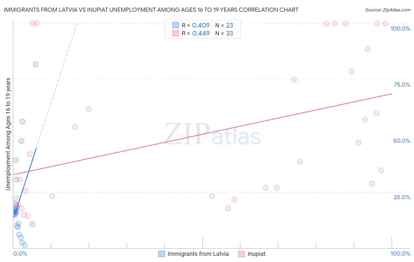 Immigrants from Latvia vs Inupiat Unemployment Among Ages 16 to 19 years