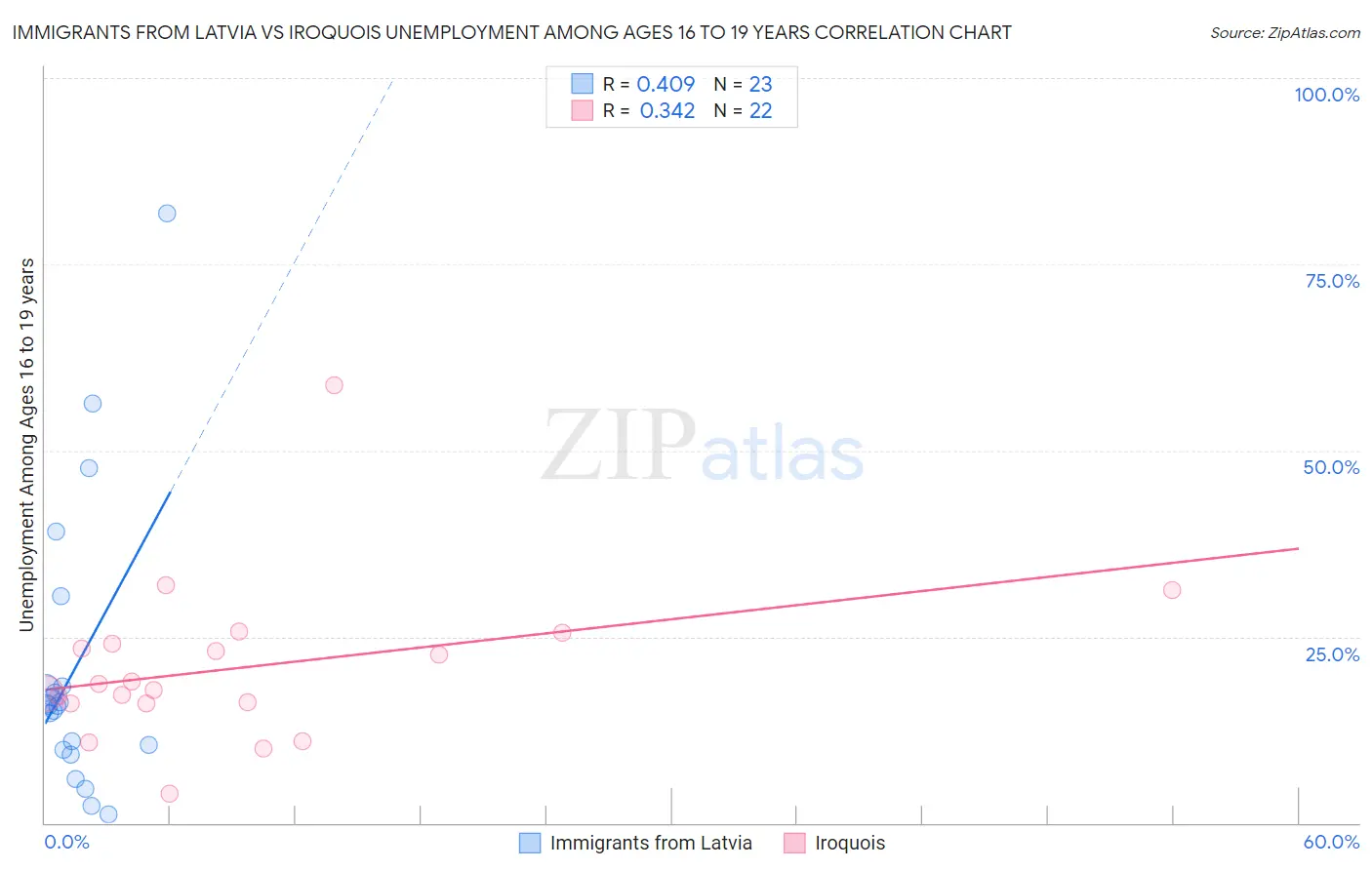 Immigrants from Latvia vs Iroquois Unemployment Among Ages 16 to 19 years