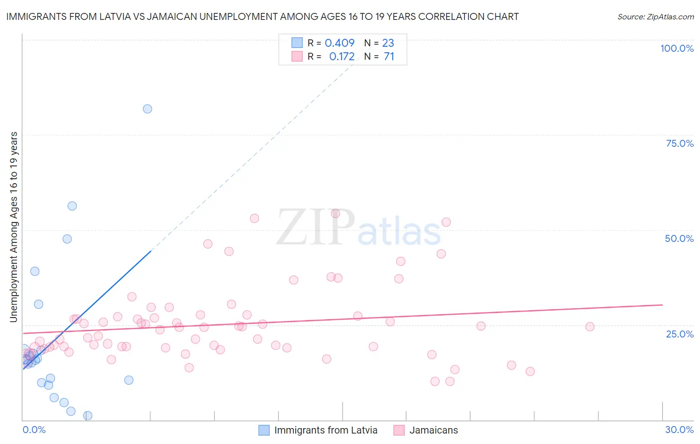 Immigrants from Latvia vs Jamaican Unemployment Among Ages 16 to 19 years