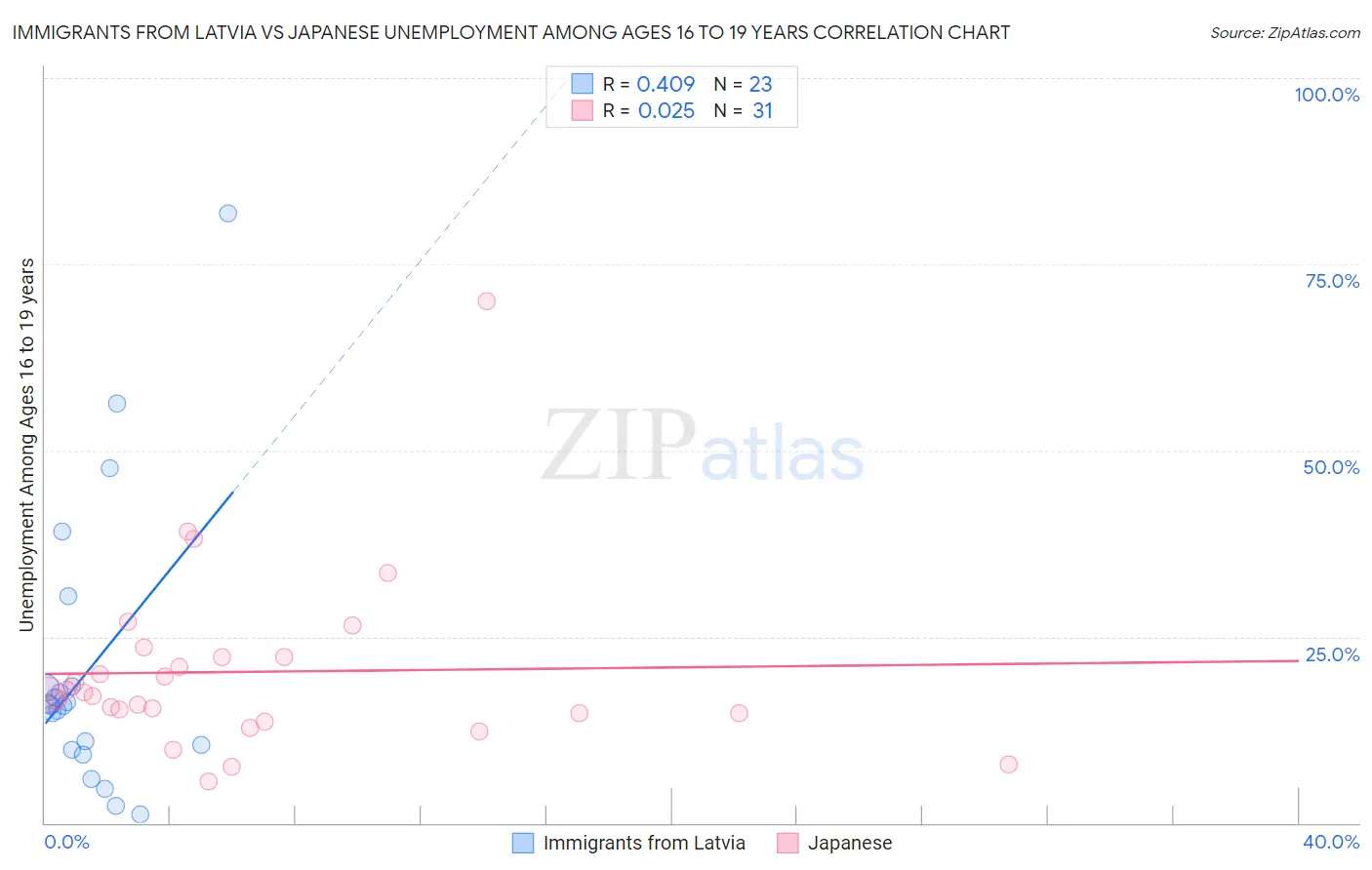 Immigrants from Latvia vs Japanese Unemployment Among Ages 16 to 19 years