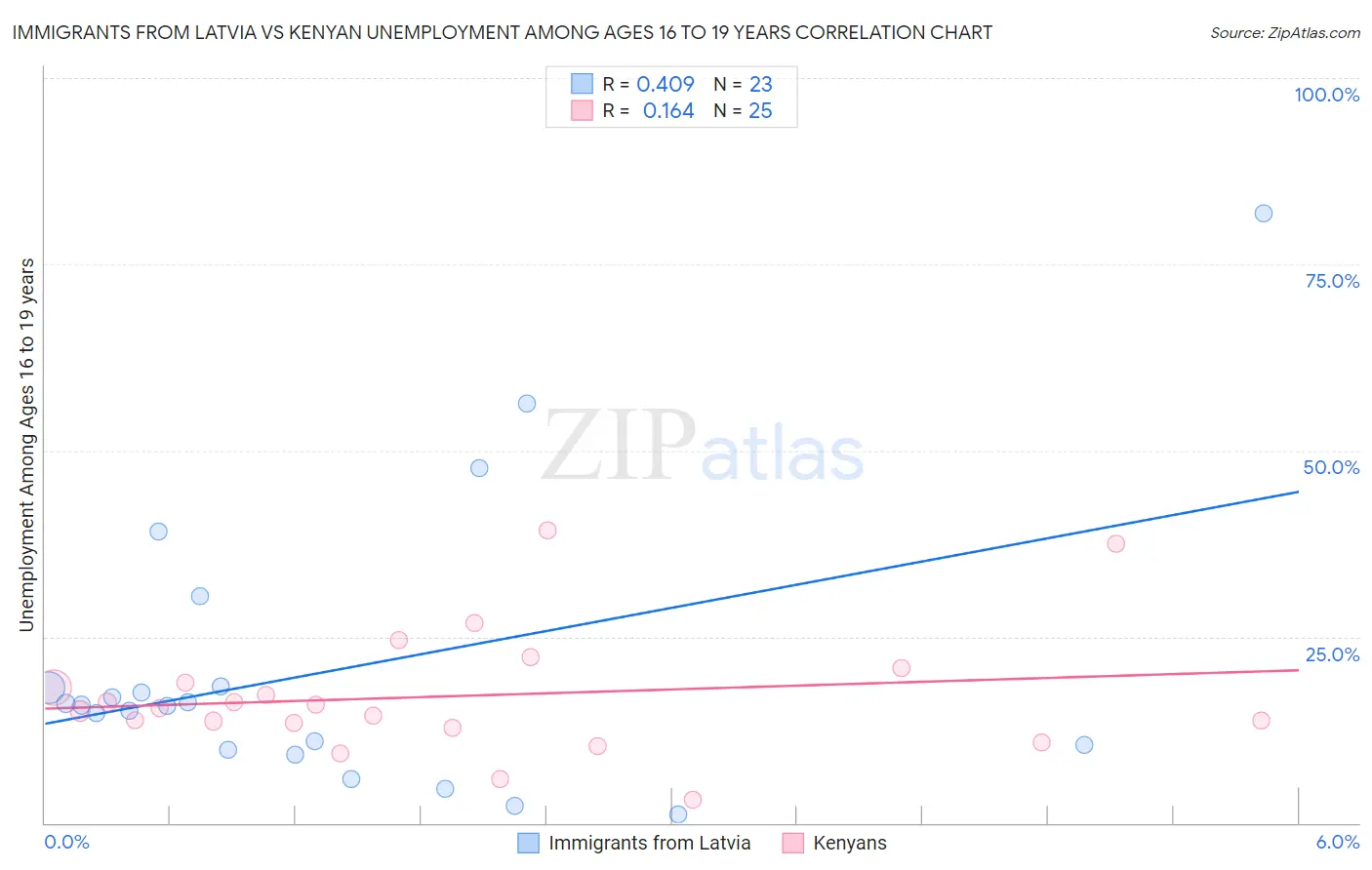Immigrants from Latvia vs Kenyan Unemployment Among Ages 16 to 19 years