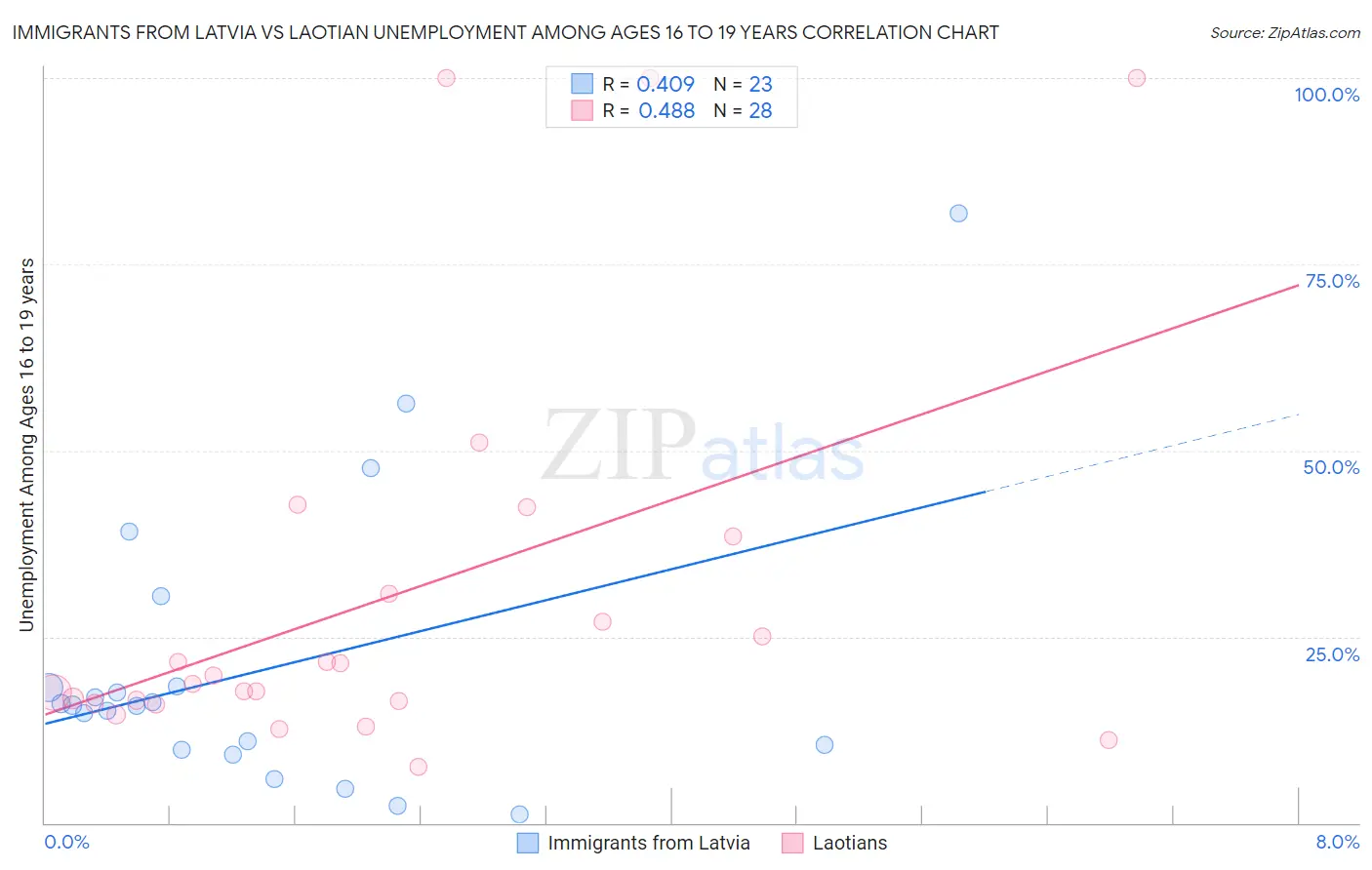 Immigrants from Latvia vs Laotian Unemployment Among Ages 16 to 19 years