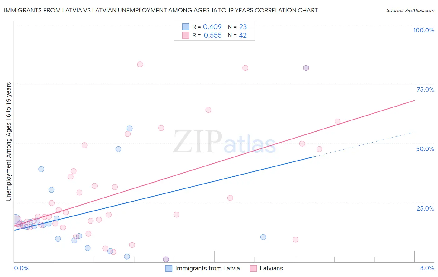 Immigrants from Latvia vs Latvian Unemployment Among Ages 16 to 19 years