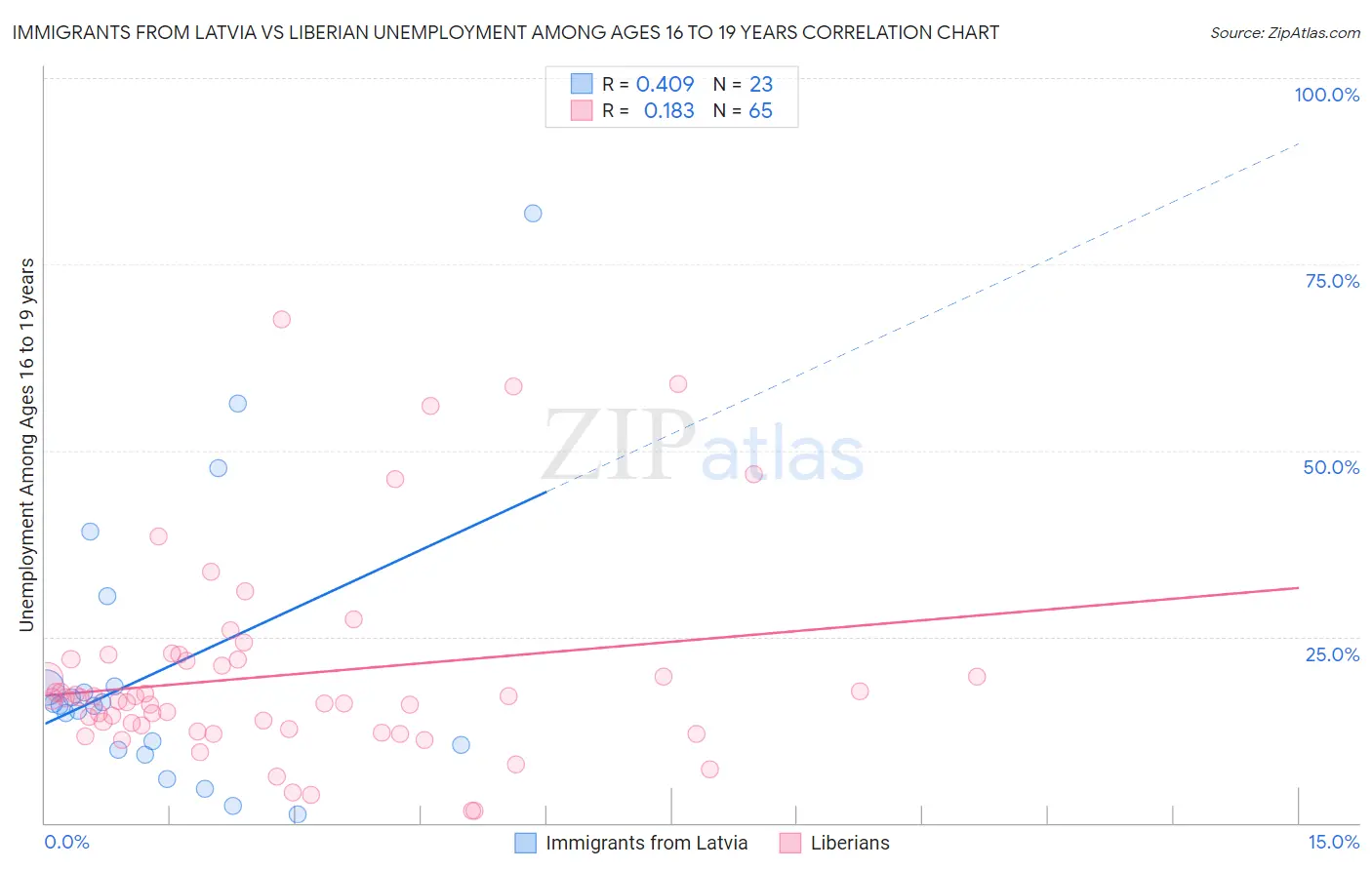 Immigrants from Latvia vs Liberian Unemployment Among Ages 16 to 19 years