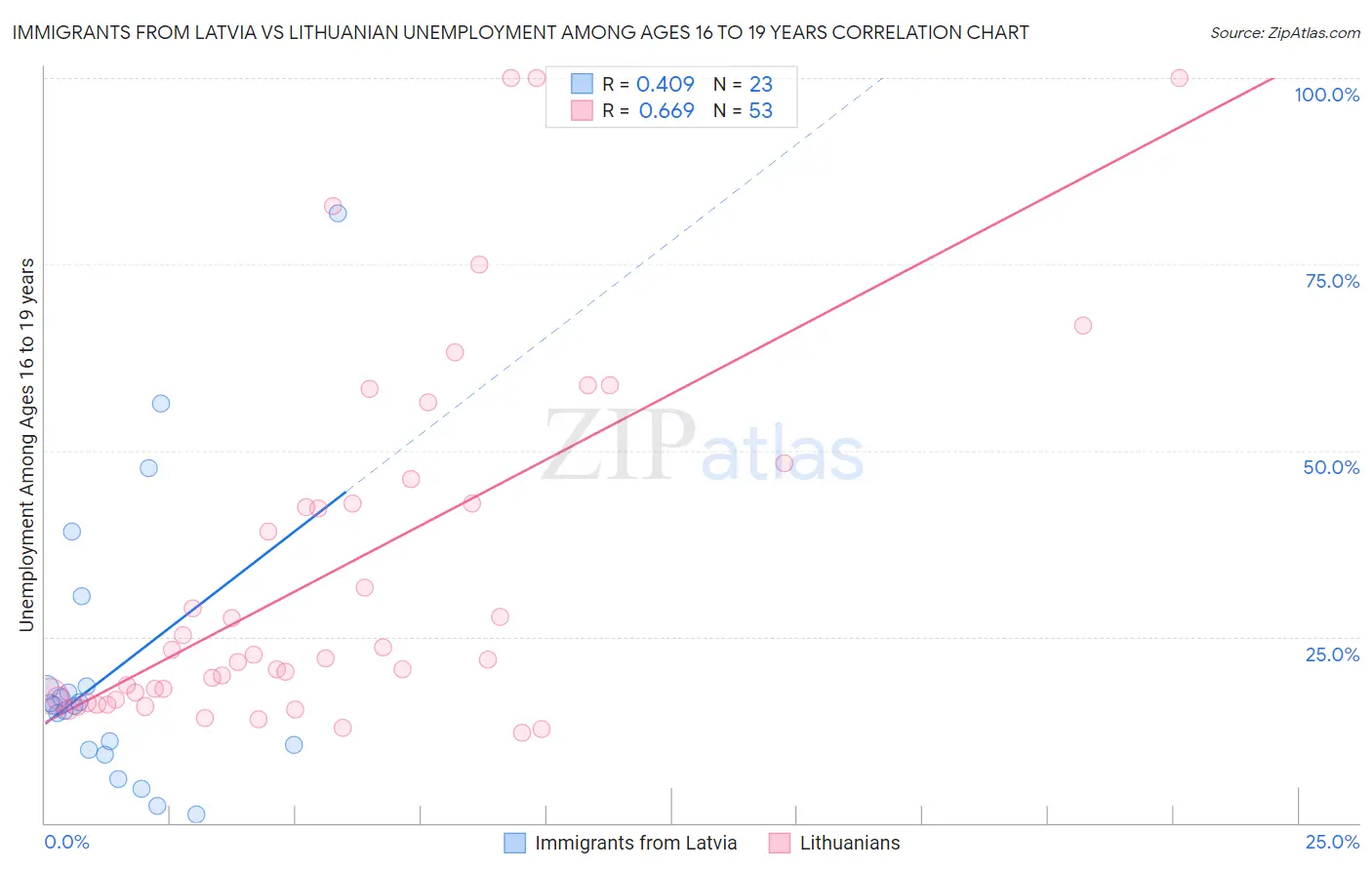 Immigrants from Latvia vs Lithuanian Unemployment Among Ages 16 to 19 years