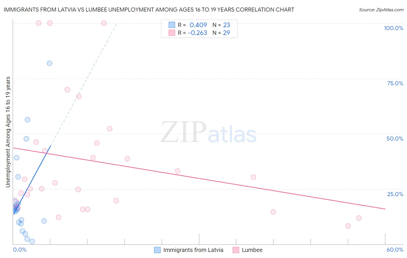 Immigrants from Latvia vs Lumbee Unemployment Among Ages 16 to 19 years