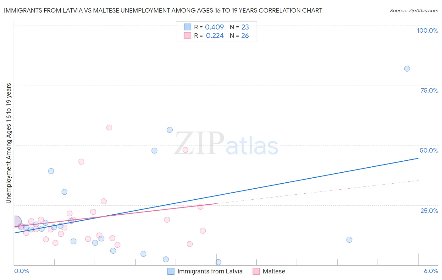Immigrants from Latvia vs Maltese Unemployment Among Ages 16 to 19 years