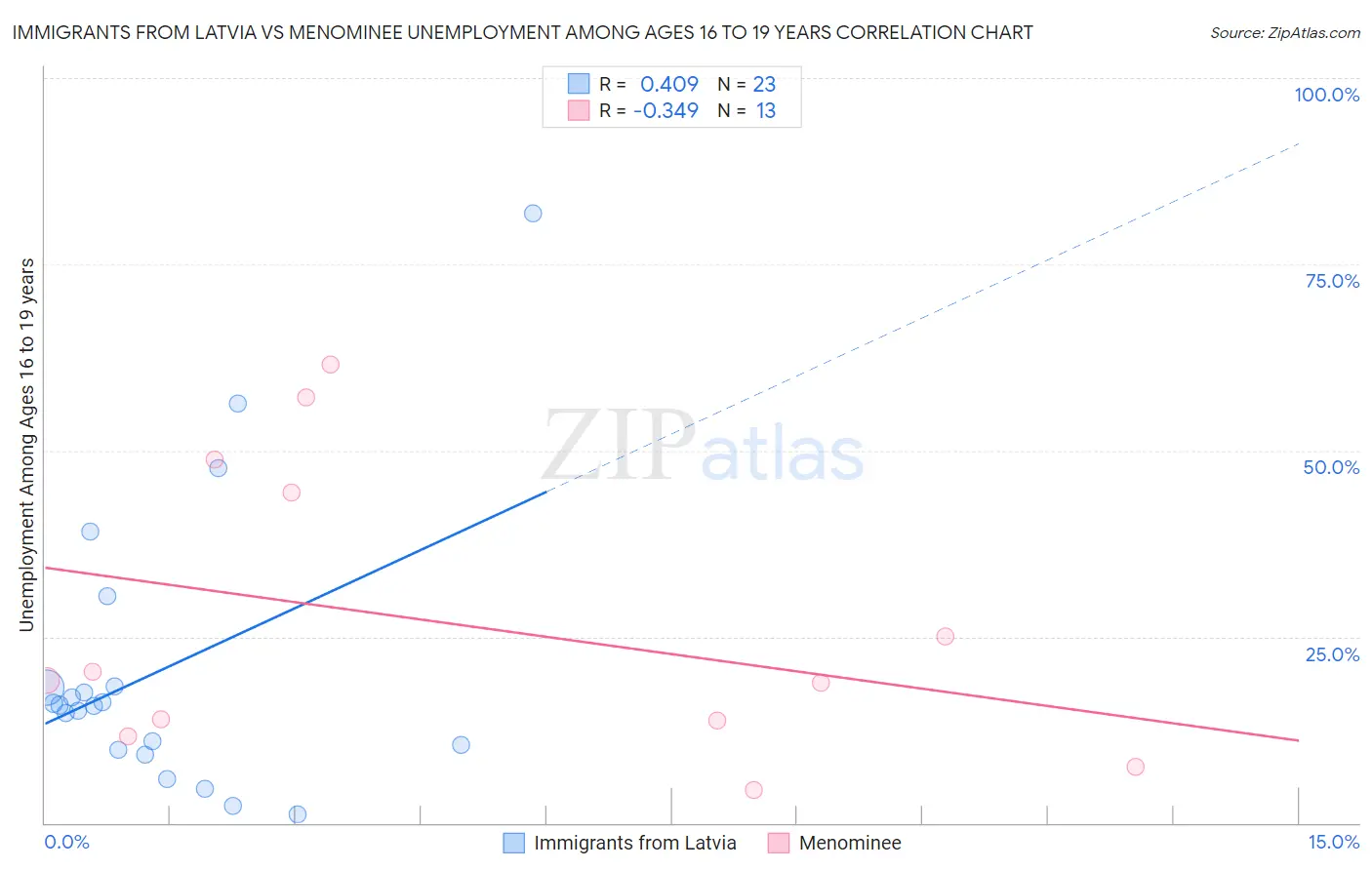 Immigrants from Latvia vs Menominee Unemployment Among Ages 16 to 19 years