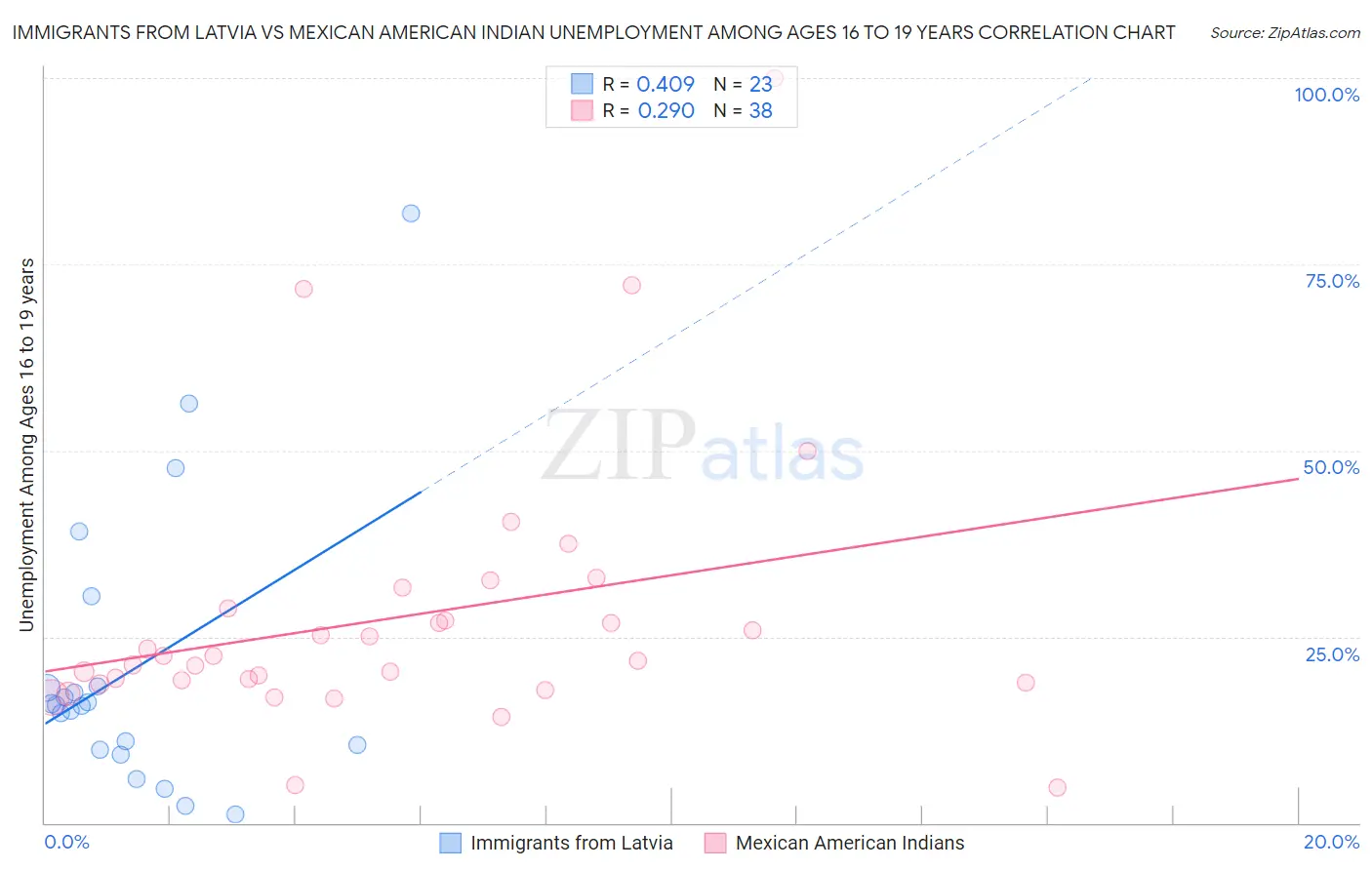 Immigrants from Latvia vs Mexican American Indian Unemployment Among Ages 16 to 19 years