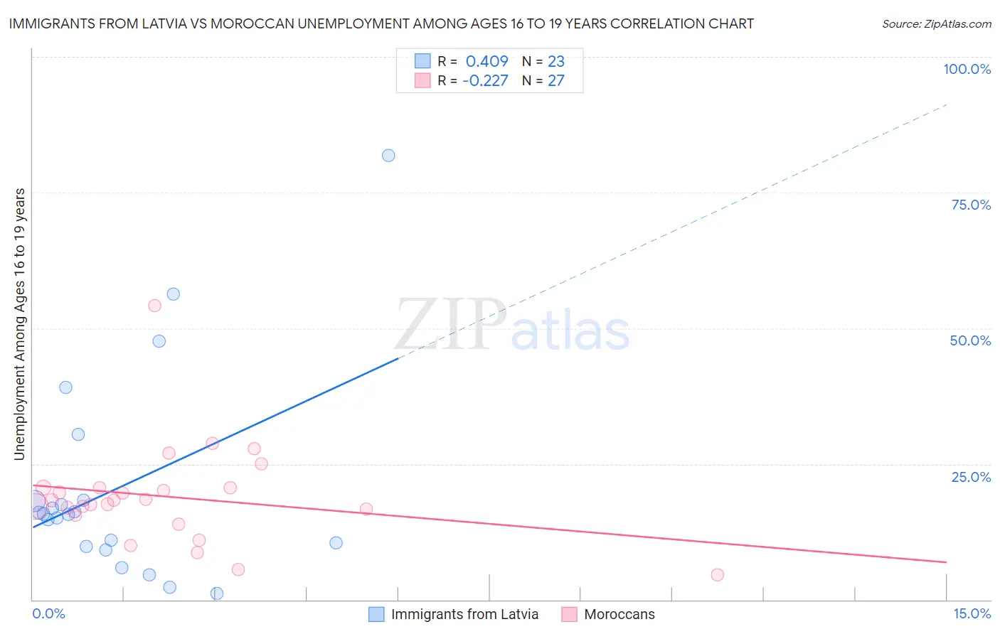 Immigrants from Latvia vs Moroccan Unemployment Among Ages 16 to 19 years