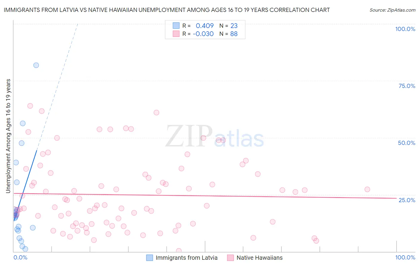 Immigrants from Latvia vs Native Hawaiian Unemployment Among Ages 16 to 19 years