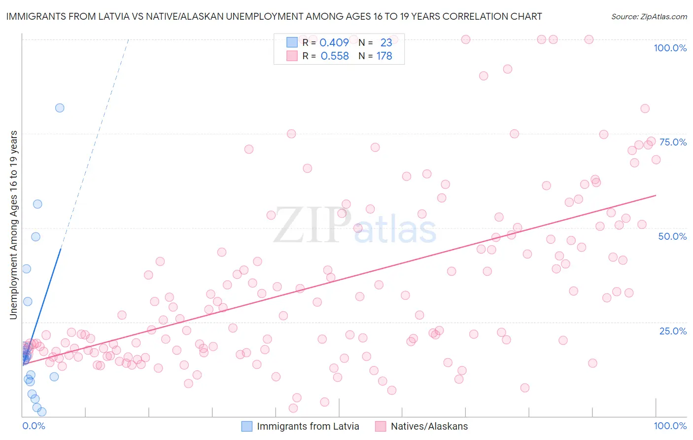 Immigrants from Latvia vs Native/Alaskan Unemployment Among Ages 16 to 19 years
