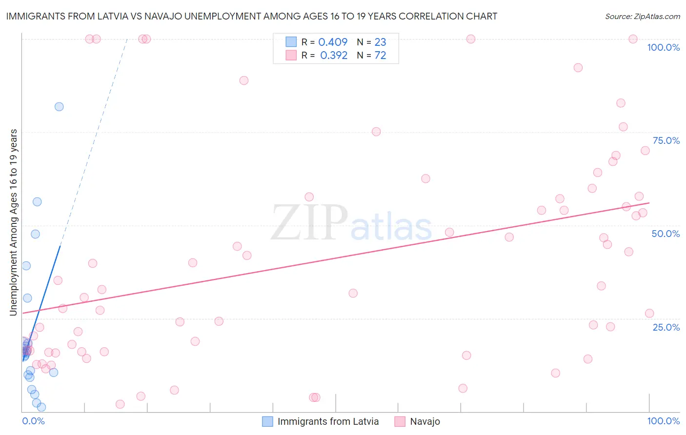 Immigrants from Latvia vs Navajo Unemployment Among Ages 16 to 19 years