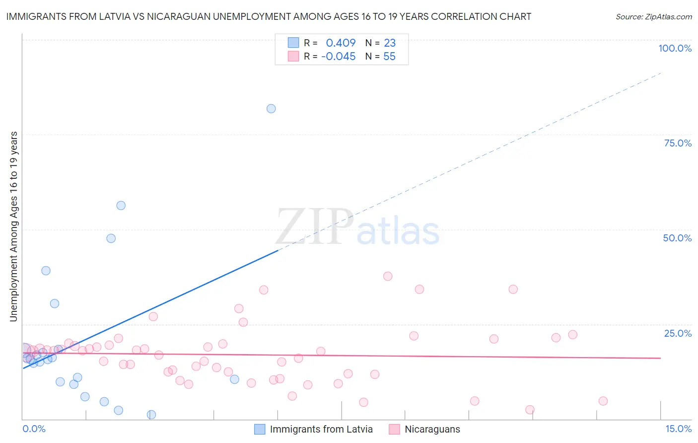 Immigrants from Latvia vs Nicaraguan Unemployment Among Ages 16 to 19 years