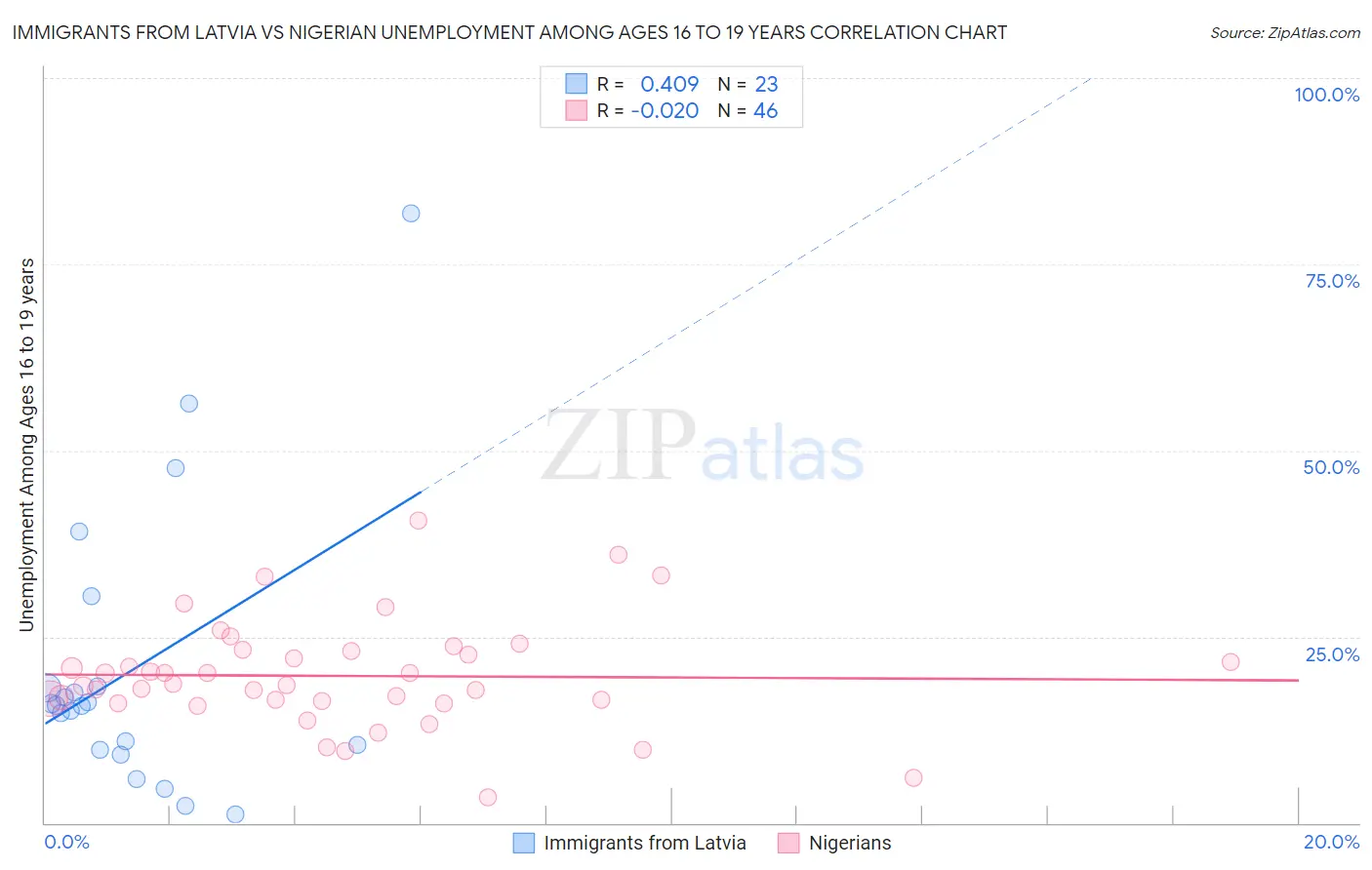 Immigrants from Latvia vs Nigerian Unemployment Among Ages 16 to 19 years