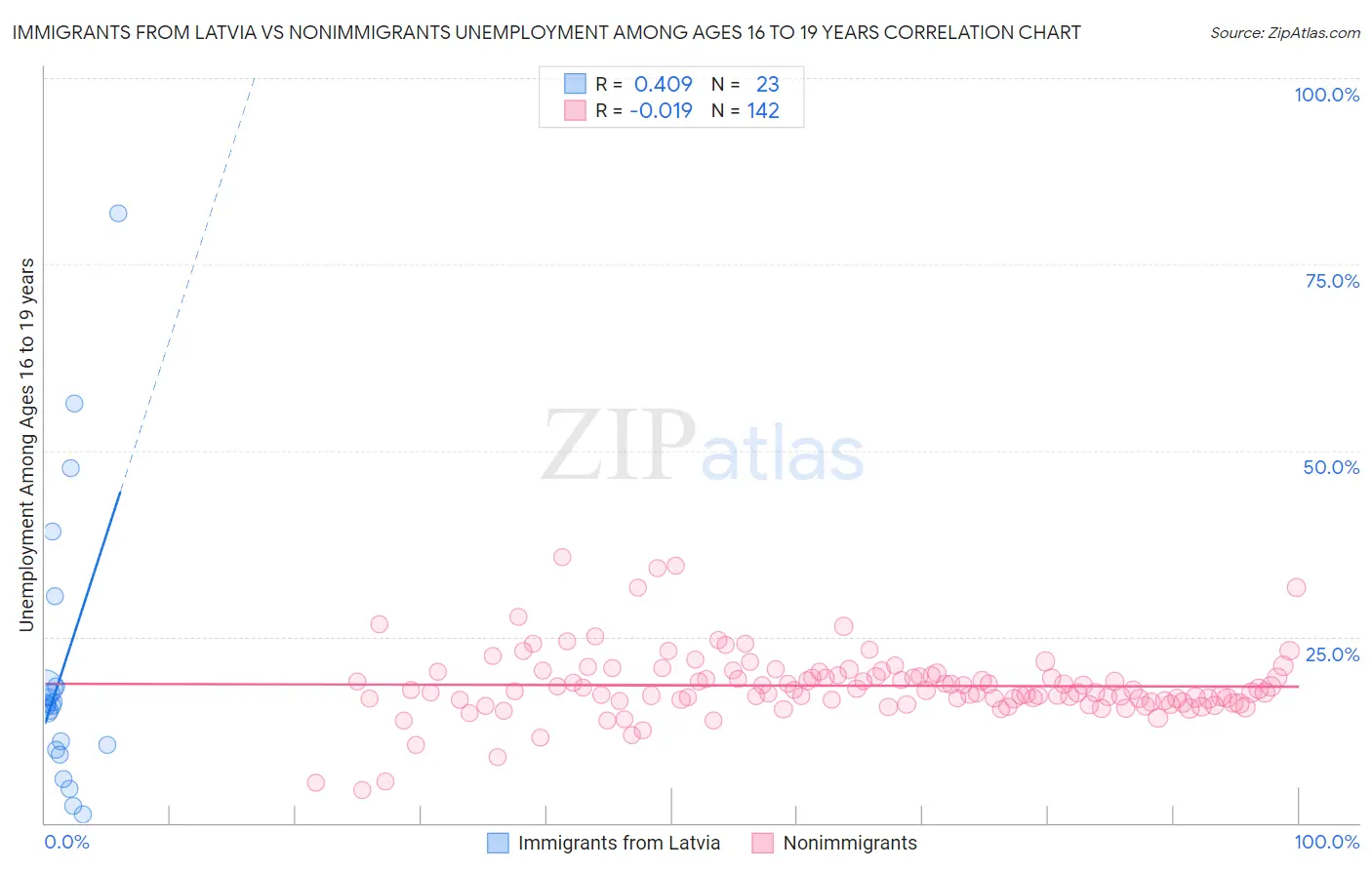Immigrants from Latvia vs Nonimmigrants Unemployment Among Ages 16 to 19 years