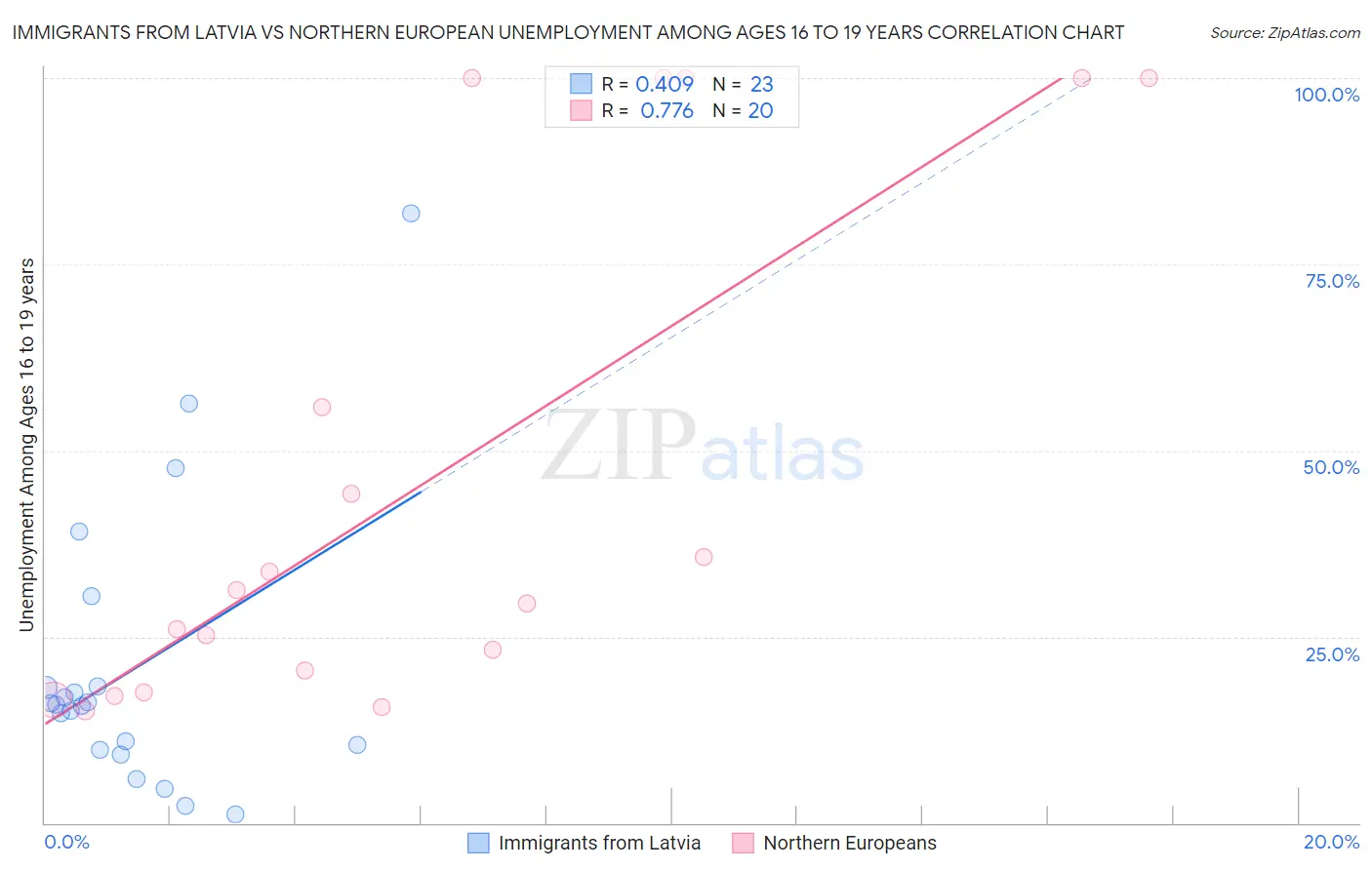Immigrants from Latvia vs Northern European Unemployment Among Ages 16 to 19 years