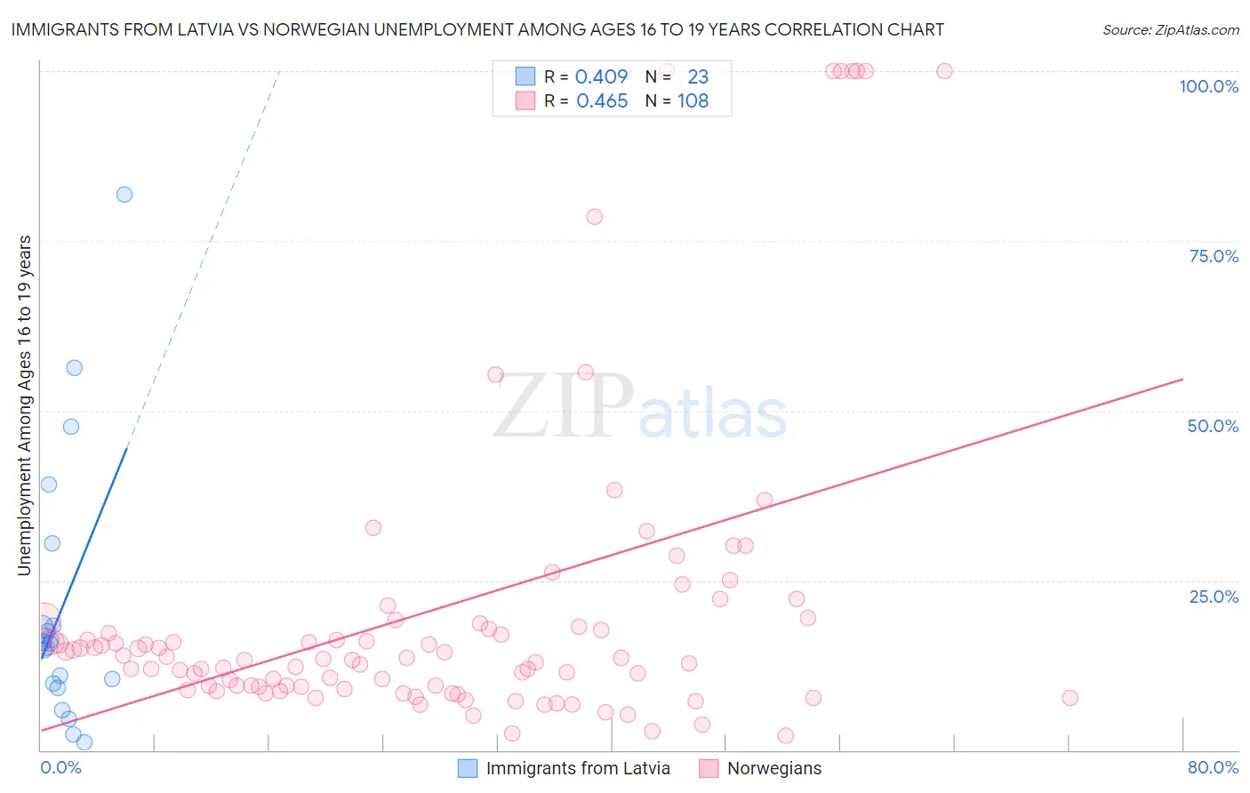 Immigrants from Latvia vs Norwegian Unemployment Among Ages 16 to 19 years