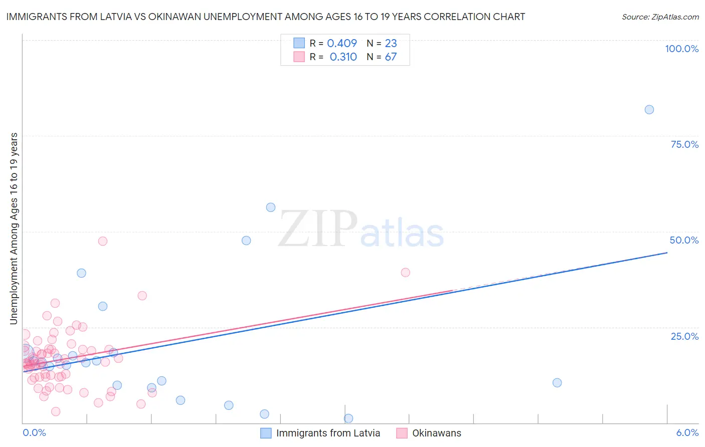 Immigrants from Latvia vs Okinawan Unemployment Among Ages 16 to 19 years