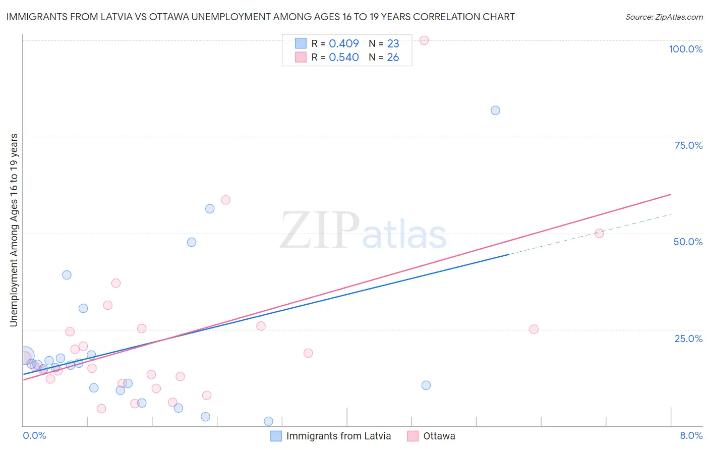Immigrants from Latvia vs Ottawa Unemployment Among Ages 16 to 19 years