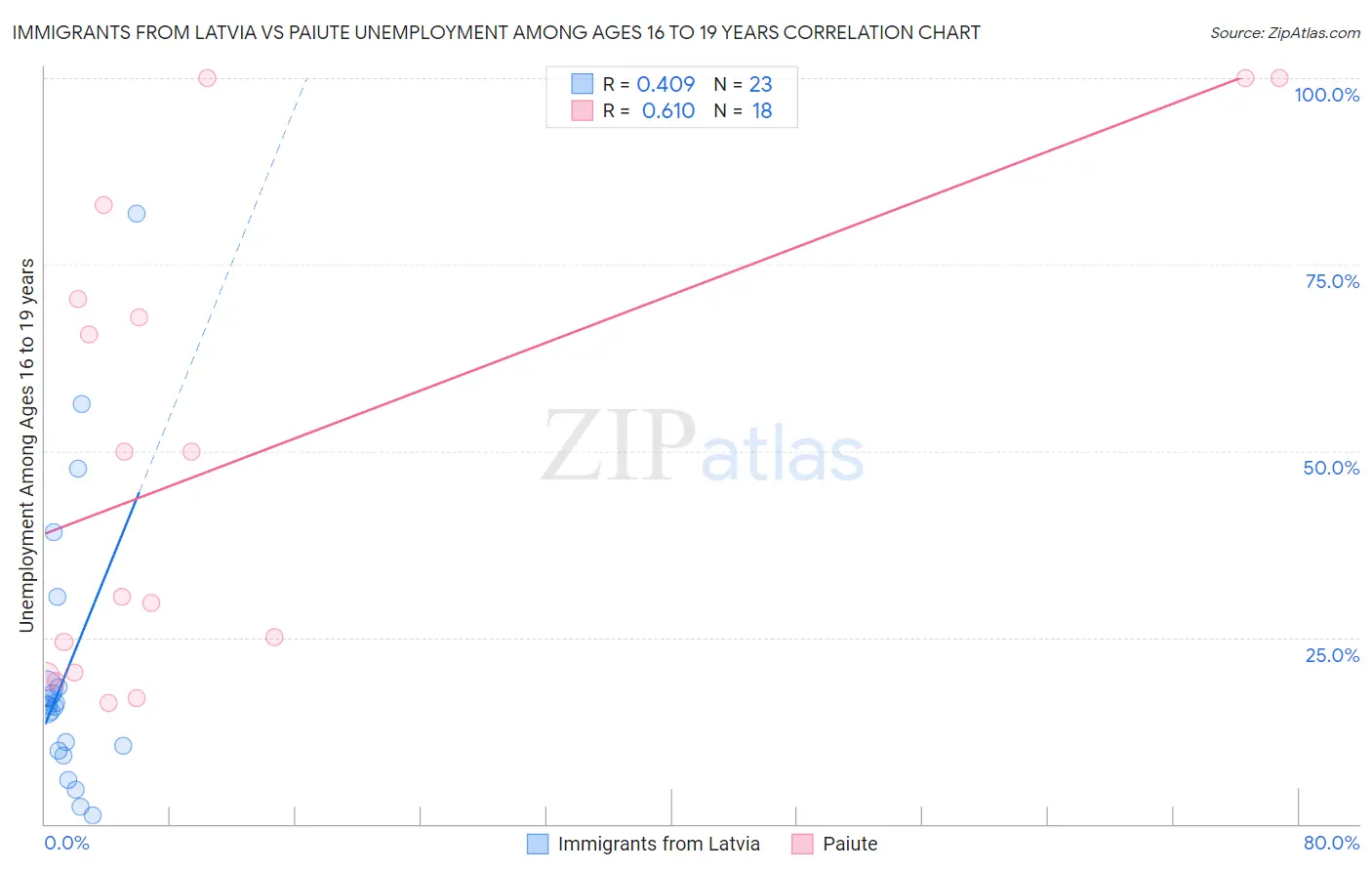 Immigrants from Latvia vs Paiute Unemployment Among Ages 16 to 19 years
